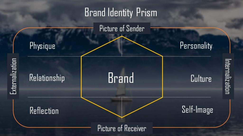 What is the Brand Identity Prism (and How to Leverage It) - MerlinOne